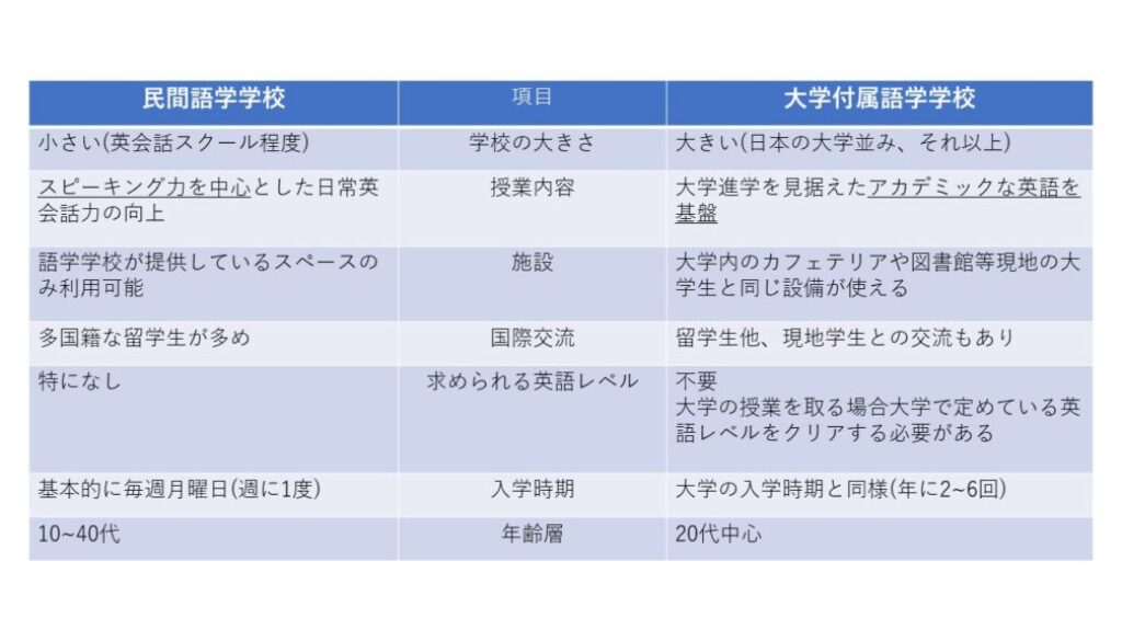 アメリカ大学付属語学学校